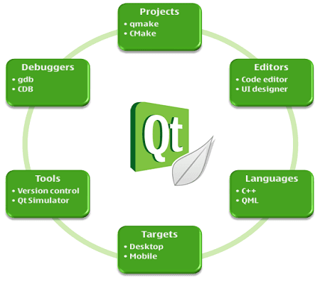 Proyecto Qt: Framework de desarrollo de aplicaciones